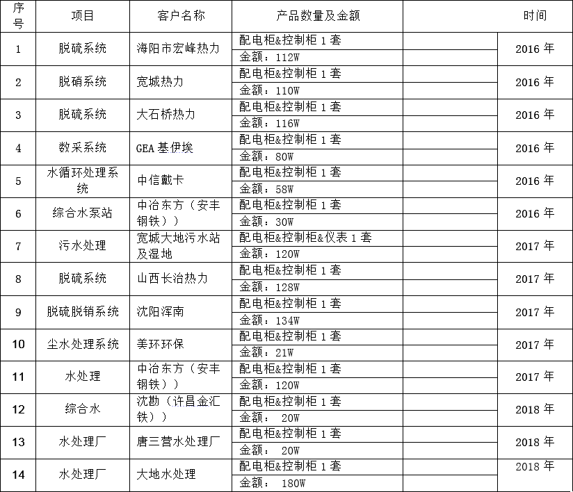 秦皇島拓四達業績